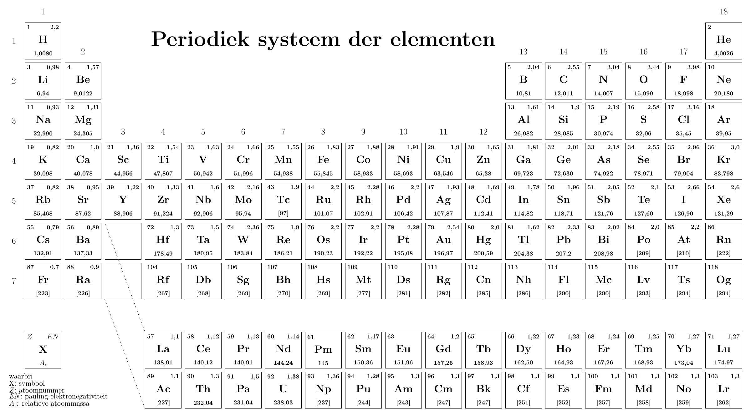 Het periodiek systeem der elementen van het toelatingsexamen: per element het symbool, het atoomnummer, de elektronegativiteit volgens Pauling en de relatieve atoommassa.